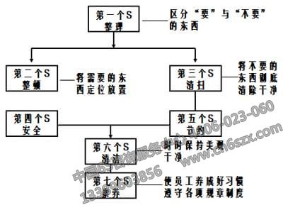 7S之間的關聯圖