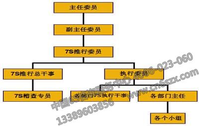 7S推行組織架構(gòu)圖