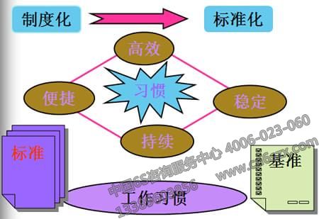 6S是標(biāo)準(zhǔn)化的推動者（Standardization）