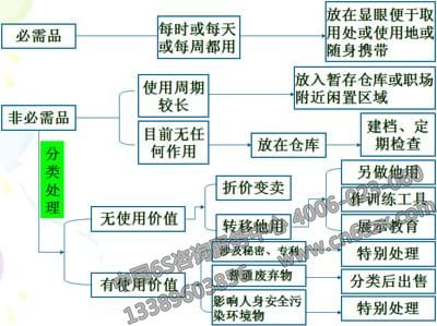 必需品與非必需品