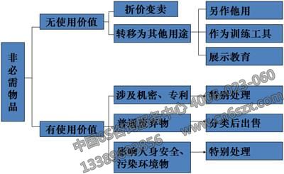 5S非必需品處理方法