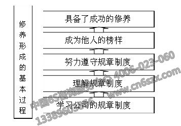 分享企業(yè)管理之5S培訓資料