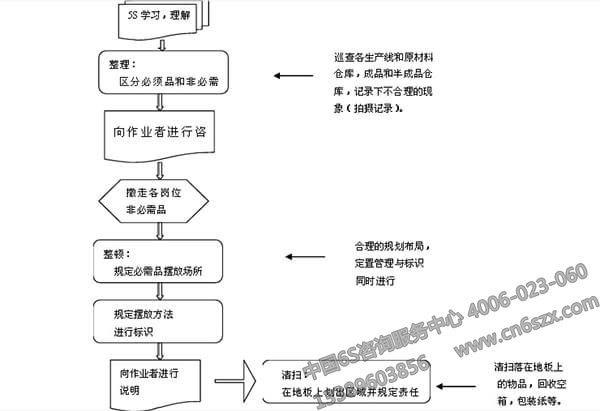 分享企業(yè)管理之5S培訓資料