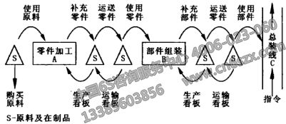 什么是看板管理中的單看板方式與雙看板方式