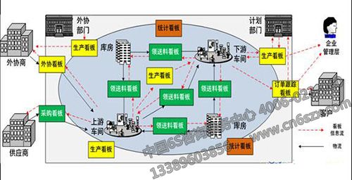 分享某生產(chǎn)線實施看板管理的生產(chǎn)過程