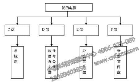 如何利用6S管理對電腦文件進行管理