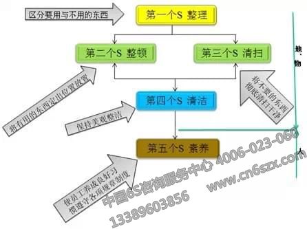 工廠5S管理措施有哪些