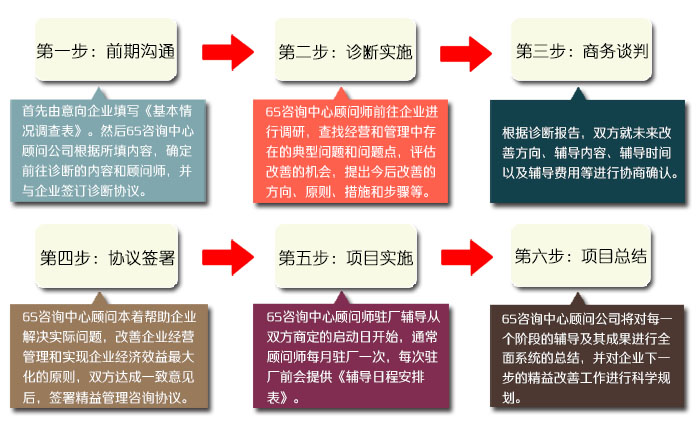 廣西6S咨詢顧問輔導流程