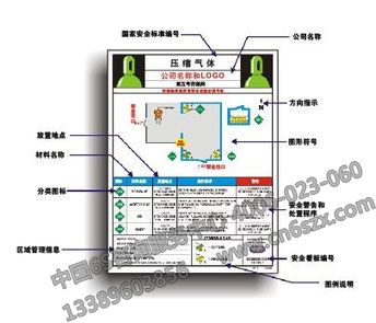 【安全消防目視化】壓縮氣體安全目視化設計