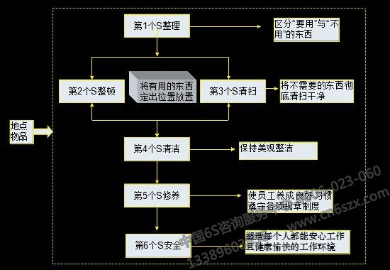 如何開(kāi)展現(xiàn)場(chǎng)6S管理活動(dòng)