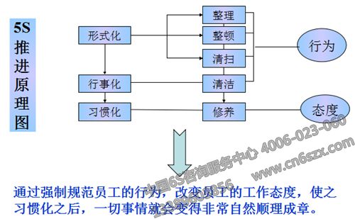 5S管理推行實(shí)務(wù)