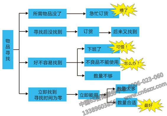 5S管理現(xiàn)場(chǎng)改善