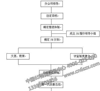 5S管理推行步驟