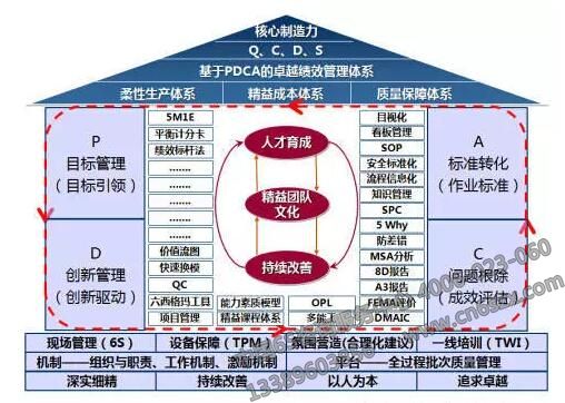 精益管理之屋