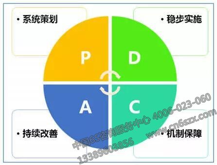 現(xiàn)場6S管理推行模式