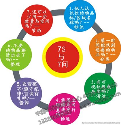 7S管理與7問