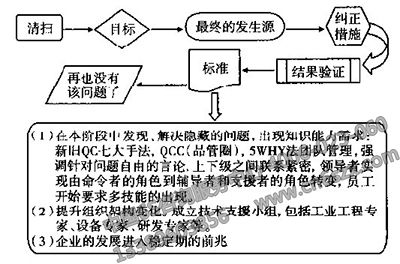 現(xiàn)場6S管理清掃推行重點