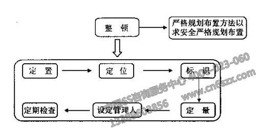 現(xiàn)場6S管理整頓推行重點