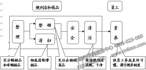 便利店6S管理架構(gòu)圖