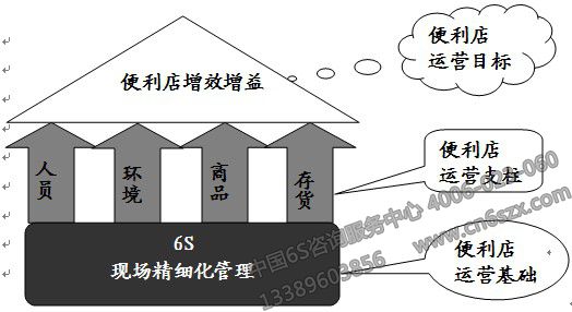 便利店6S現(xiàn)場(chǎng)精細(xì)化管理