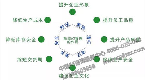 精益6S管理作用