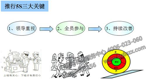 推行5S管理三大關(guān)鍵