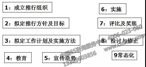 探討5S管理模式