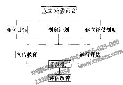 5S現(xiàn)場管理活動實施流程