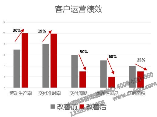 客戶運(yùn)營績效