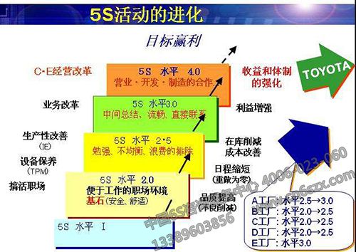 5S管理活動進化