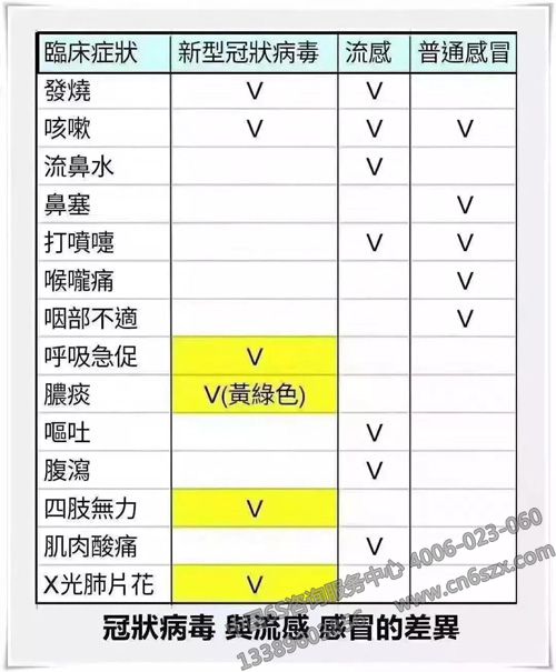 冠狀病毒與流感、感冒差異