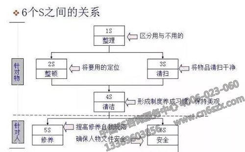 6個S之間的關(guān)系