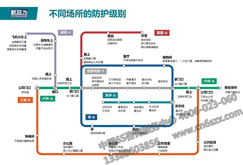 不同場所的防護級別