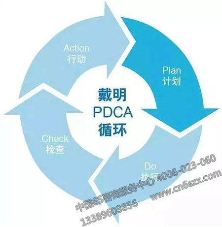 PDCA循環(huán)