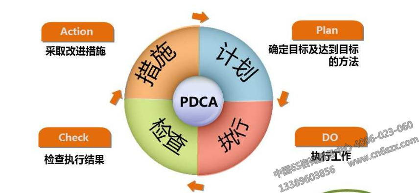 PDCA循環(huán)