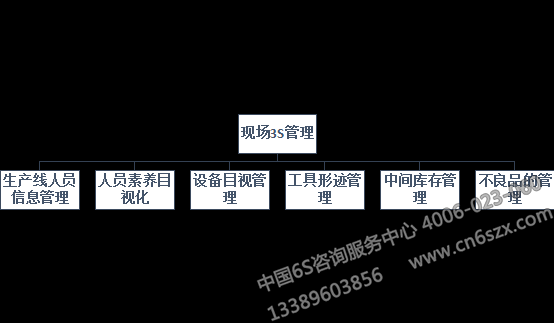 現(xiàn)場3S管理