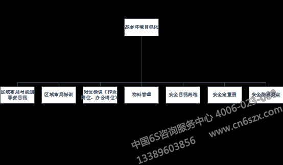 基本環(huán)境目視化