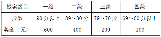 提案獎(jiǎng)勵(lì)等級(jí)及獎(jiǎng)金