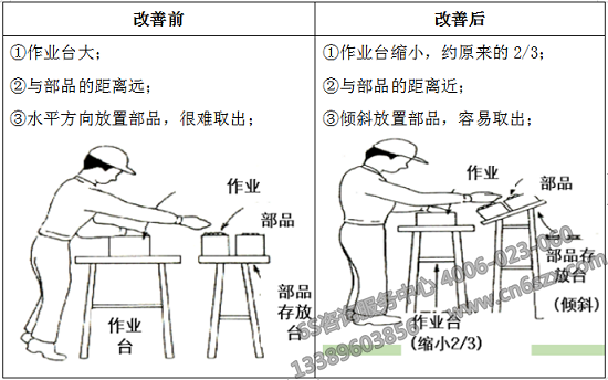 動作在最短距離內進行改善前后對比